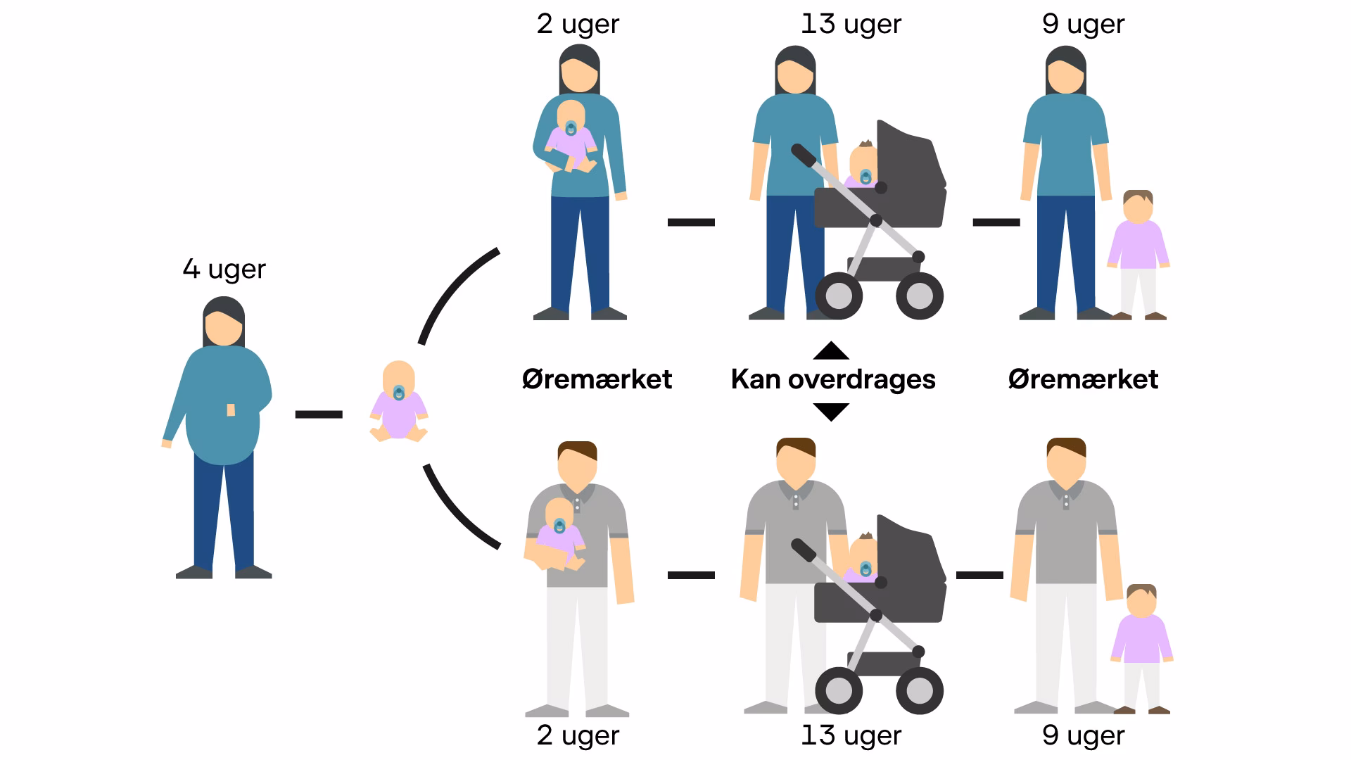 Hvad far mænd i løn under barsel?