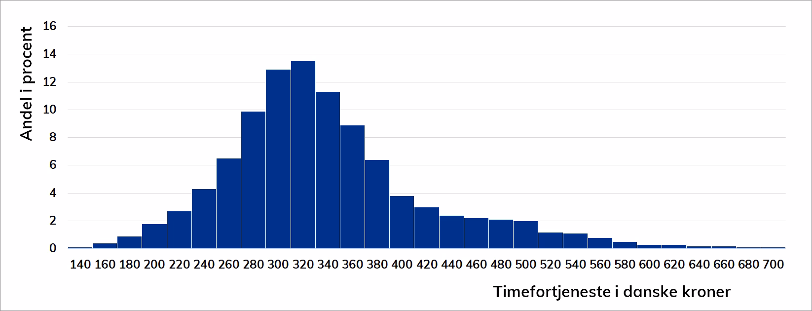 Er lønstatistikker inkl. pension?